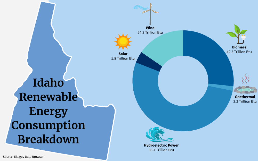 Chart showing a breakdown of renewable energy consumption, including Wind, Biomass, Geothermal, Hydroelectric Power, and Solar, in the state of Idaho.