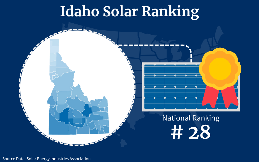 Idaho ranks twenty-eighth among the fifty states for solar panel adoption as a renewable energy resource.