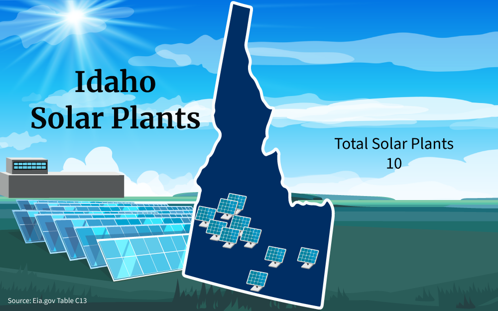 Graphic of Idaho solar plants showing 10 solar panels across various locations in Idaho.